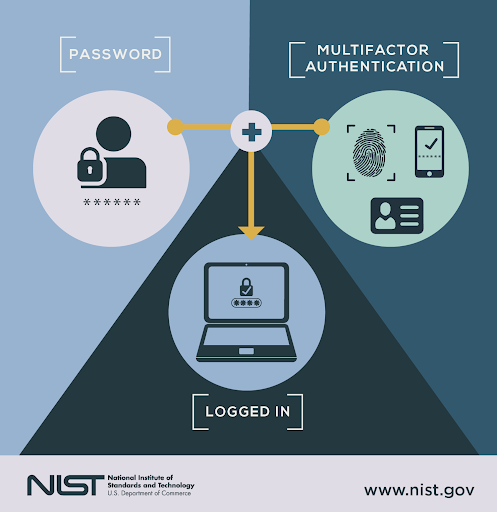 Cloud Security and Multi-Factor Authentication (MFA)